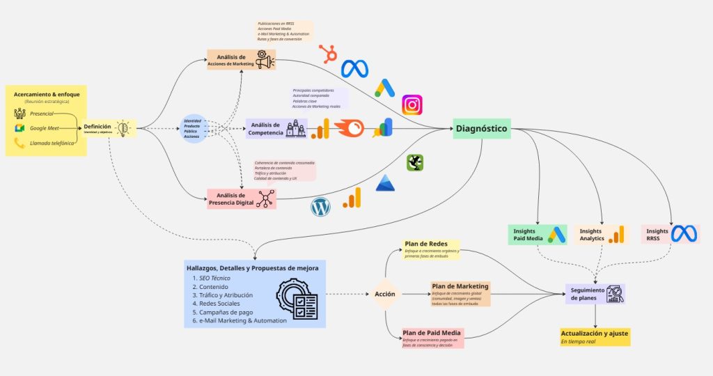 Diagrama de flujo del proceso estratégico de Ferve con hincapié en la fase de auditoría